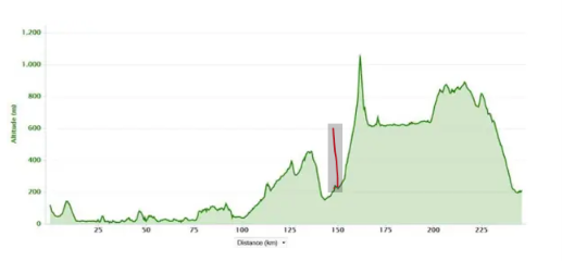 Hoogteprofiel Spartathlon